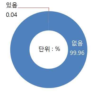 ( 중장기적전망 ) 활발한창업, 저금리로인한투자처부족, 정부의적극적정책추진등의상황은증권형크라우드펀딩시장의성장을앞당길여지 < 자본시장을통한자금조달경험여부와미경험사유 > < 증권형크라우드펀딩관련정부정책 > 시장기반강화거래편의성제고 CF 투자방법다양화 (