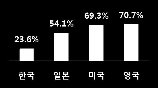 대비낮은사업화률 (23%) < 정부 R&D