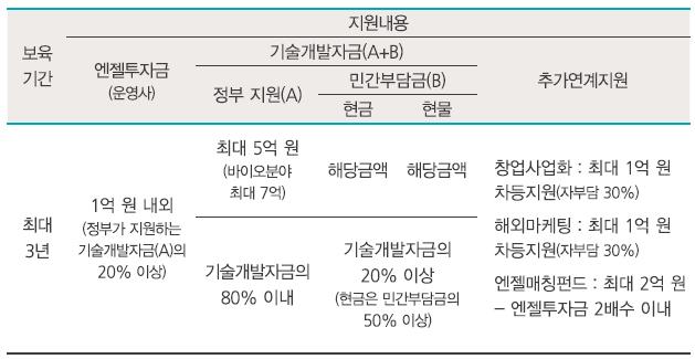 II. TIPS 프로그램 (Tech Incubator Program for Startup) 지원규모 지원내용 지원조건 1,062 억원 (R&D 자금 + 창업사업화 해외마케팅지원등 ) 엔젤투자 (1 억 ) + 성공벤처인, 기술대기업의보육 멘토링 + R&D 자금 (5 억 ) + 추가연계지원최대 4 억 ( 창업사업화 1 억, 해외마케팅 1 억, 엔젤매칭펀드 2