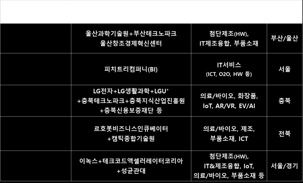 [ 참고 ] TIPS 운영사소개 42 6 차선정 : `16 년 11 월 컨소시엄 ( 주간사 )