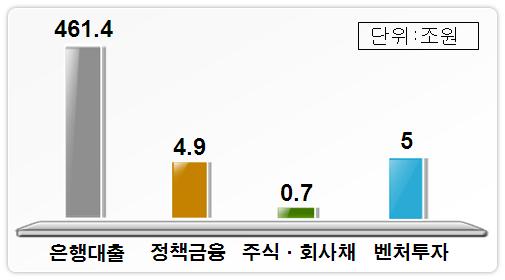 한국미국 2000 년초벤처붐붕괴후 - VC 투자는유지 ( 17