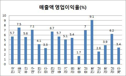 < 그림 2-32> 지역별벤처기업의매출액대비영업이익율