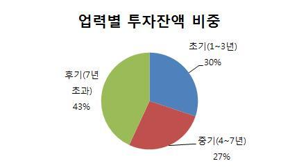 < 그림 3-8> 업력별벤처투자잔액비중 자료 : 한국벤처캐피탈협회부설벤처투자정보센터 다음으로지역별투자잔액을살펴보면 13.9기준서울 (41.2%), 경기 (26.3%) 등수도권이 71.0% 차지하여벤처투자가수도권에집중되고있음을알수있다. 또한충남은 2.4% 로대전 4.1%, 충북 3.2% 보다낮은수준을기록하고있다.