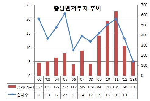 < 그림 3-13> 충남도의벤처투자추이 자료 : 한국벤처캐피탈협회부설벤처투자정보센터 4. 벤처투자금융의문제점 창업벤처기업의성장과발전에벤처생태계의조성이무엇보다중요하다.