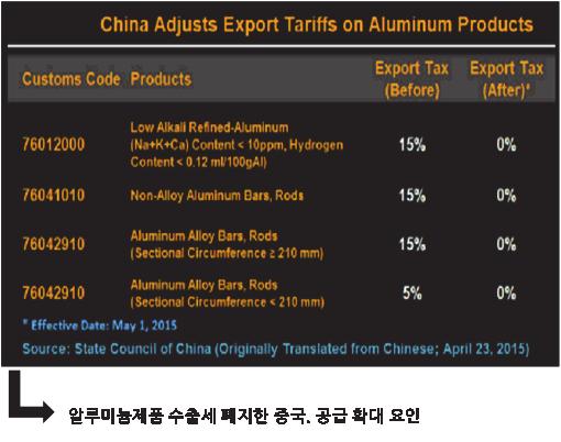 중국알루미늄생산증가와수출세폐지 WBMS(World Bureau of Metal Statistics) 통계에따르면 5월중국의알루미늄생산량은 267만톤으로사상최고치를기록했다. 전년동기보다 22% 증가한수준이다. 25년까지만해도중국알루미늄생산량의전세계대비비중은 25% 수준이었는데현재는 55% 이다.