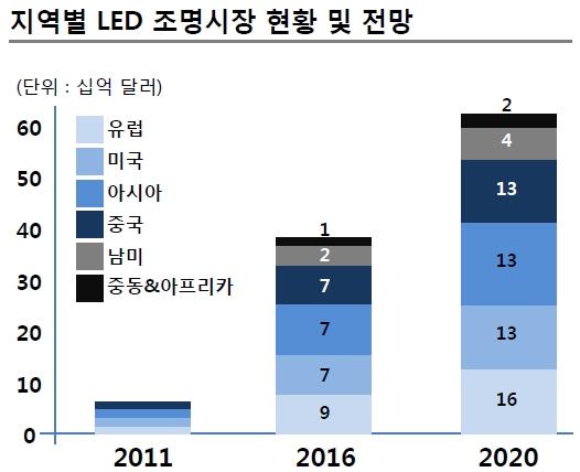 또한 2020년까지전세계적으로 LED 시장은약 600억달러로추정되며중국, 아시아, 미국,