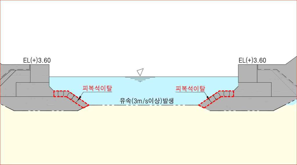 Ⅲ. 특정공법적용사유 1. 특정공법적용사유 1.1 시점구간적용사유 수문을통해외해의해수가유입되는상황에서시점구간인수문내측 150m 구간에서는유속 3m/s이상의흐름이발생됨.