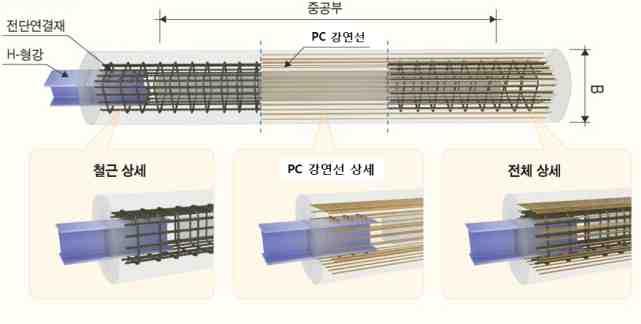 1. SPC 파일 1) 공법개요 SPC 파일은공장에서 PC강연선에인장력을주어긴장해놓은채콘크리트를타설, 양생하고 PC강연선을릴리즈한후콘크리트와 PC강연선의부착에의해프리스트레스를도입하는프리텐션방식으로제작하며,