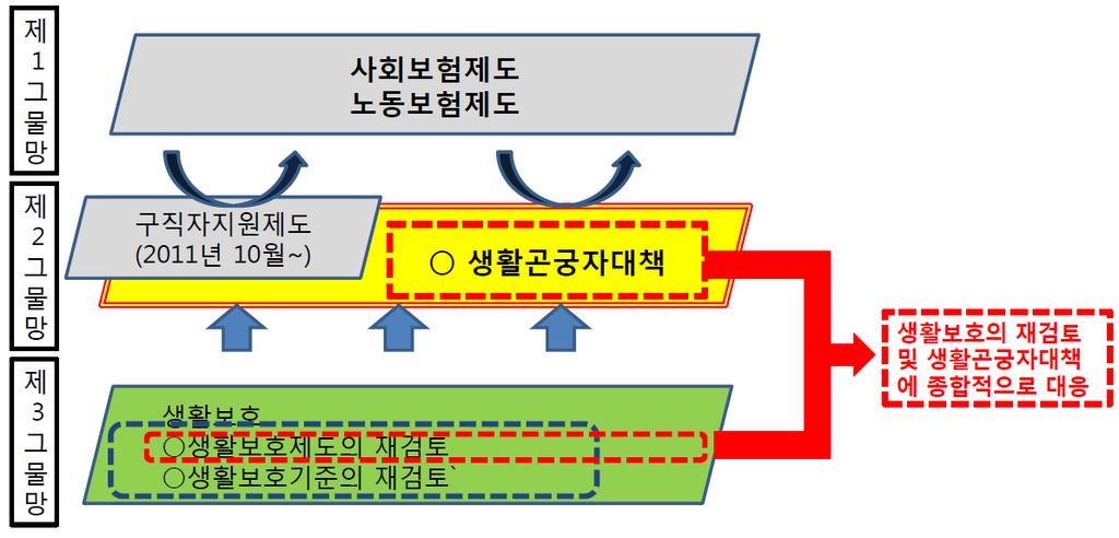 94 청년빈곤해소를위한맞춤형주거지원정책방안 그림 3-1-4 생활보호의재검토및생활곤궁자대책의위상 자료 : 후생노동성홈페이지.