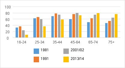 108 청년빈곤해소를위한맞춤형주거지원정책방안 도월세비부담으로인하여다시부모의집으로돌아오는현상들이많이나타나고있다. 또한과도한주거비부담이청년들의재정을불안정하게만들고있으며, 장기적인저축을통한주택구입이점점더어려워질수있다는연구들이많이나타나고있다 (Rugg, 2010).