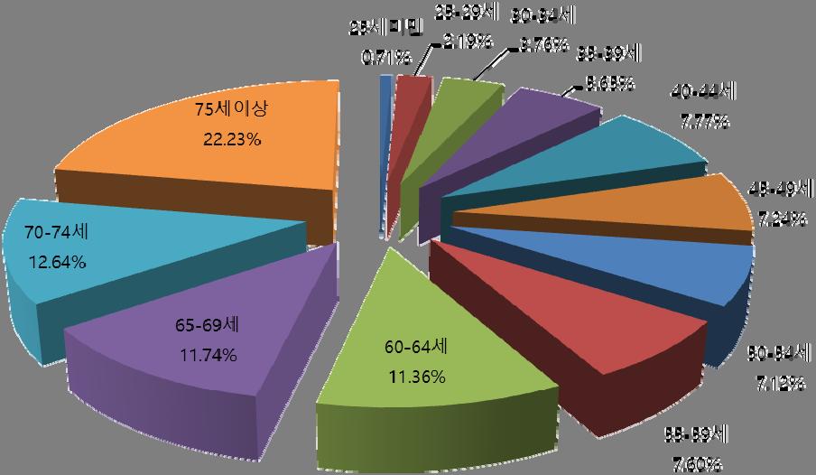 84 청년빈곤해소를위한맞춤형주거지원정책방안 나.