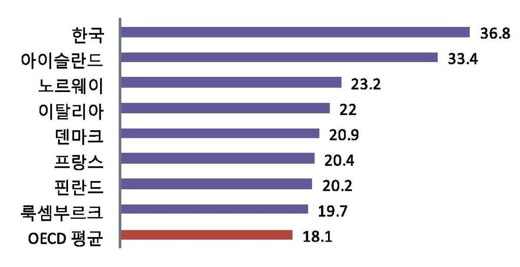 36 36.8% OECD 2. (, )..,,.