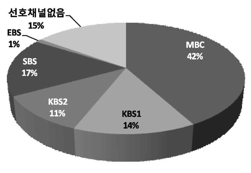 2 45 2-10 TV MBC 42%, SBS, KBS