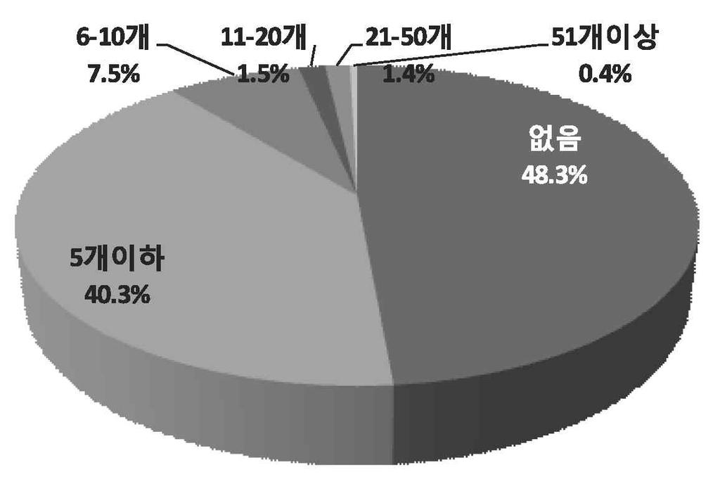 50 / 51.7%. / 5 40.3%, 6 10%.