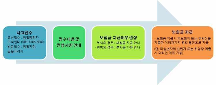 마. 골프장이외의장소에서골프용품을도난당한경우보상여부 1) 사례 A씨는평소골프를즐겨골프장내에서의사고를담보하는골프보험을가입하였고, 아파트주차장내에서차량트렁크안에보관하던골프채를도난당한사실을알고골프보험을가입한보험사에보험금청구를하였으나, 골프시설구내에서발생한사고가아니므로보상대상이아니라는안내를받고불만제기 보험금지급관련주의사항안내 보험금지급절차안내 2) 유의 ( 참고