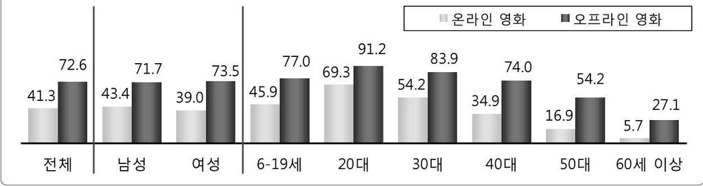 또한네이버와다음등포털사이트들은초기에뉴스와이메일등단순관리시스템으로시작하였지만시스템에점점더기능이붙어이제는실로다양한정보를제공하고있다. 영화예매역시포털사이트 (Potal site) 에서쉽게할수있다. 이런동향을봤을때앞으로는국내대형영화관뿐아니라많은온라인사이트에서영화예매서비스를다양한방법으로제공해줄확률이높다.