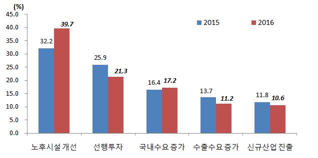 2016 년설비투자전망 6.