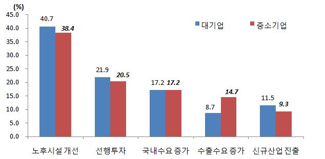 7%), 선행투자 (21.3%), 국내수요증가 (17.2%), 수출수요증가 (11.