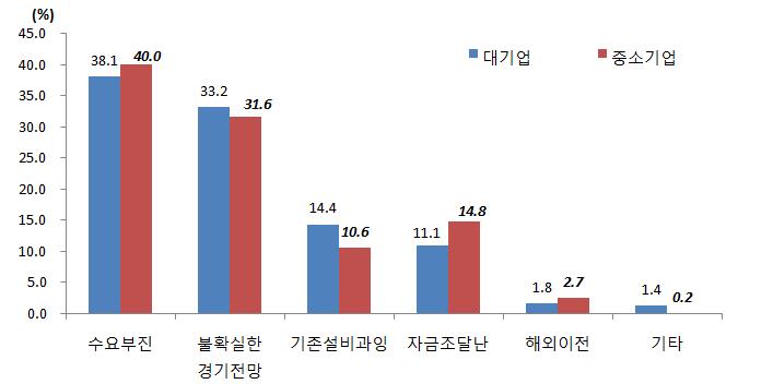 설비투자부진요인설비투자부진요인은수요부진 (39.0%), 불확실한경기전망 (32.5%), 자금조달난 (12.8%), 기존설비과잉 (12.6%) 순 - 전년대비수요부진 (39.2% 39.0%), 자금조달난 (16.9% 12.