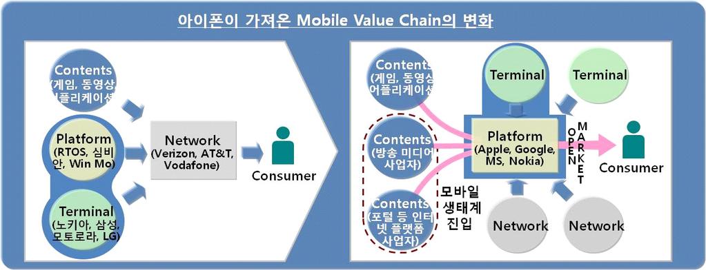 모바일애플리케이션 & 미디어태블릿 4 이는연초에국내시장규모가 200 만대수준이될것이라예상했던예측보다약 3 배많은수치이다. MWC(Mobile World Congress) 2010 년기간동안에도확인할수있었듯이현재스마트폰시장의확산속도는일반적인예상치를넘어서고있다.