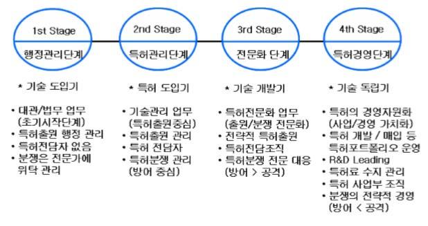 제 2 장지식재산경영의의의및인력양성프로그램개관 나. 지재권분쟁으로인한사업의리스크관리 ( M a n a g e m e n t ) 이와관련해서는크게 1) 지재권분쟁의예측과예방활동, 2) 분쟁이발생하였을때분쟁에대한대응이중요한업무가되는데, 이러한분쟁과관련하여서는외부법률사무소 (Law Firm) 를활용할필요가있다.