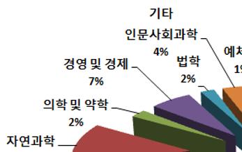 4% 로이와비교하여보았을때고용되어있는지식재산인력들은고학력자임을알수있다.