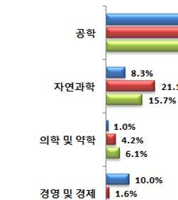 지식재산경영전문인력현황및양성방안 이 공학다음으로높은비율을차지하는전공은경영및경제전공자로, 전체고용비중의 7%(2011 년 6.6%) 를차지하였다 (< 그림 10 > 참조 ).