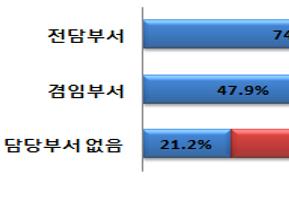 6% 로가장많았으며, 담당부서가없는기업들의경우지식재산인력을채용한비율은 21.