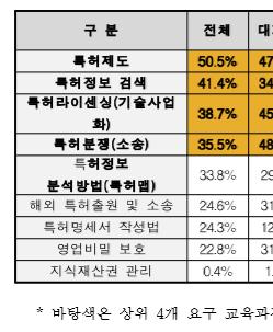 지식재산경영전문인력현황및양성방안 알수있듯이지식재산자체와지식재산경영에대한구분을명확히하지못하고있으며, 역량강화를위한프로그램에대해서도세부적인방안이아닌추상적인방향성정도의제시에그치고있다. 이는그동안지식재산경영에대한인식이부족한상황에서그에맞는교육이제대로이뤄지지않았기때문으로생각된다.