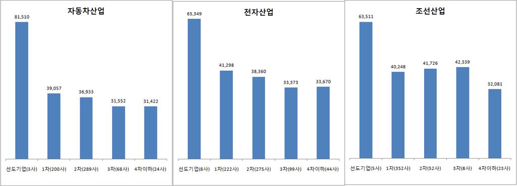 170 복지환경변화에따른사회보장제도중장기정책방향연구 그림 5-11 대기업과거래단계별중소협력기업의연평균임금비교 ( 단위 : 천원 ) 자료 : KED( 주 ), 2011 년도 DB 이중적노동시장은한편으로공공부문과같은안정된일자리로취직하기위해취업을준비하는취업준비생의과잉을낳고, 다른한편에서는중소기업으로하여금구인난에허덕이게한다.