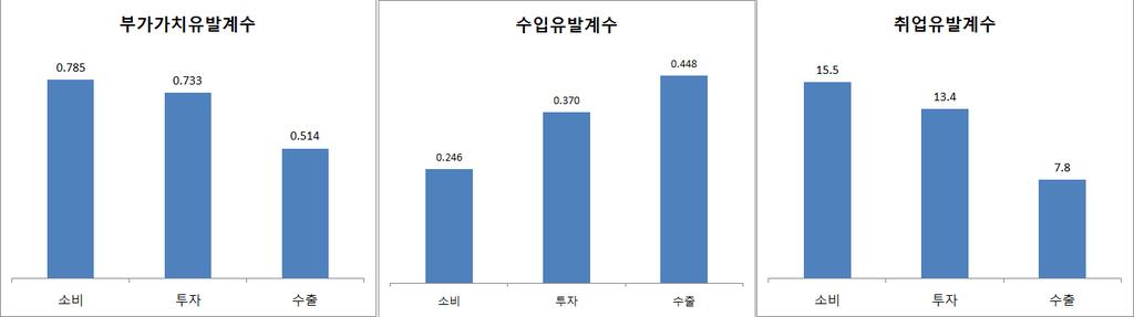 172 복지환경변화에따른사회보장제도중장기정책방향연구 그림 5-12 최종수요항목별부가가치유발계수, 수입유발계수, 취업유발계수 주 : 취업유발계수는최종수요 10 억원당취업유발인원자료 : 한국은행 (2015) 최종수요 10억원당취업유발인원을나타내는취업유발계수도이와다르지않다. 10억원당취업유발인원은소비가 15.5명으로가장많고수출이 7.8명으로가장작다.