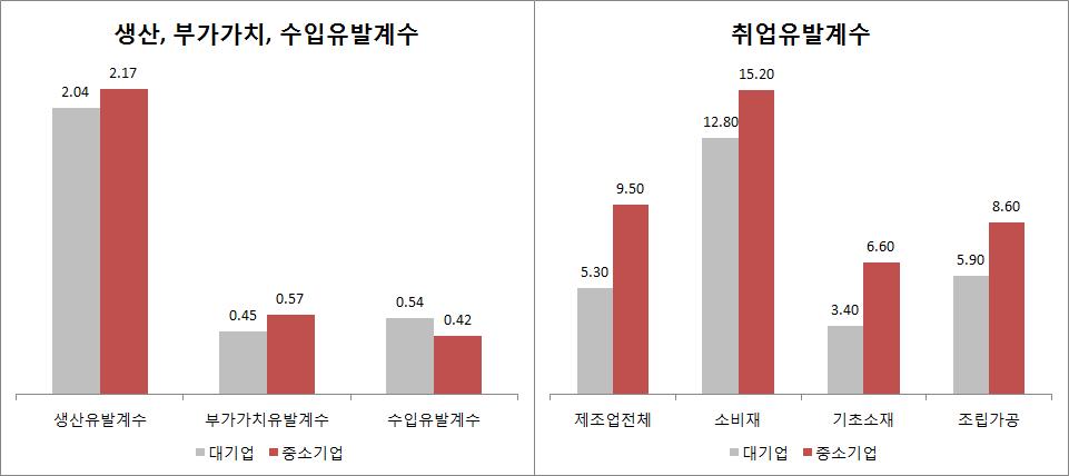 180 복지환경변화에따른사회보장제도중장기정책방향연구 벌가치사슬 (global value chain) 에관한연구들은생산의글로벌화가총무역과부가가치무역사이의괴리를유발하고있음을밝히고있다. 일례로미국시장에판매되는애플아이폰 4의가격은 600달러인데, 이를 194달러를받고미국에수출한중국조립공장에귀속되는부가가치는 6.