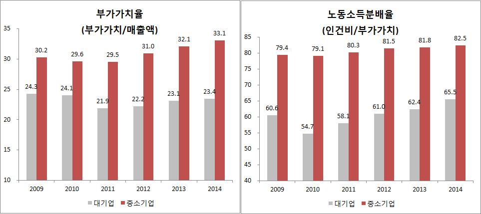 제 5 장포용과상생의성장패러다임모색 181 다. 그리고중소기업매출 10억원당취업유발계수가 9.50인반면대기업은 5.30에불과하다. 생산유발효과와고용유발효과에서중소기업이대기업보다국민경제에더많이기여한다. 이는대기업성장의파급과가운데점점더많은부분이해외로빠져나가고있지만, 지역경제에뿌리내리고있는중소기업은국내에여전히큰부가가치와일자리창출을유발하고있음을말한다.