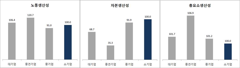 제 5 장포용과상생의성장패러다임모색 183 산성이높다는것은세계시장에서경쟁력을지닌강소기업으로성장할잠재역량을갖 춘중소기업들이적지않음을말해주고있다. 그림 5-19 제조업대기업, 중견기업, 중소기업의생산성 ( 소기업 =100) 주 : 대기업은상호출자제한기업집단에속하는대기업, 중견기업은이에속하지않은대기업을말함자료 : KED( 주 ) 2011 년도 DB 다.