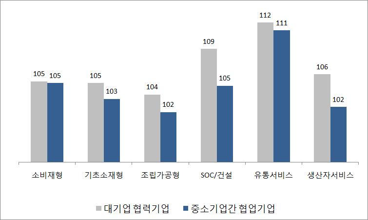 제 5 장포용과상생의성장패러다임모색 185 스업에서는대기업협력기업과중소기업협업기업의생산성이비슷하다. 그림 5-21 중소기업유형별총요소생산성비교 ( 비협업중소기업 =100) 자료 : 홍장표 송영조 (2016) 이와같은분석결과는중소기업성장모델이산업에따라다르다는것을시사하고있다.