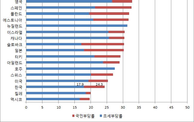 조세부담률및국민부담률 (2013 년