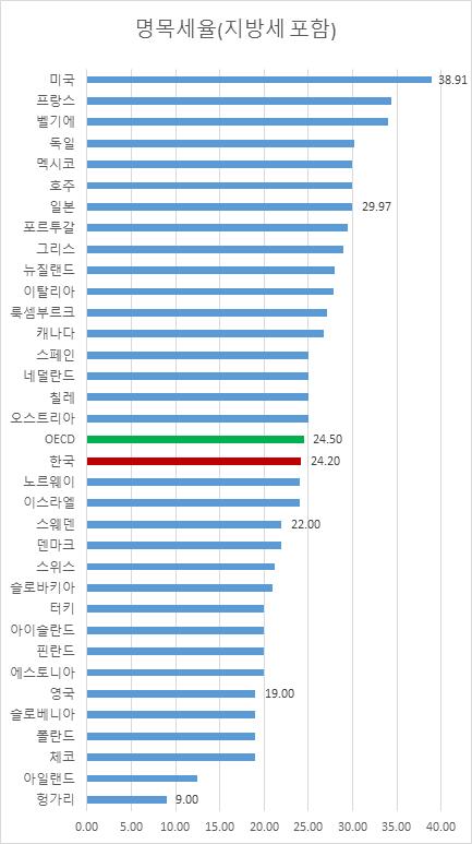 246 복지환경변화에따른사회보장제도중장기정책방향연구 그림 7-7 OECD 회원국의법인세최고세율과실효세율 (2017 년 ) ( 단위 : %) 자료 : Oxford University Center for Business Taxation. 2.