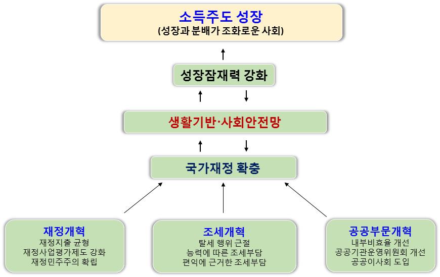 제 7 장복지재정전망및복지정책과제 259 제 5 절재원조달방안 국민이행복한복지국가를만들기위해서는조세및재정개혁을통해국가재정을확충하고, 사회안전망을촘촘하게구축하여성장과분배의선순환구조를구축해야한다.