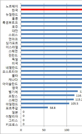 260 복지환경변화에따른사회보장제도중장기정책방향연구 한국의재정여력 (fiscal space) 은양호한것으로평가되기때문에미래복지재정의급격한증대에대비하여국가재정을확충해나아가야한다.