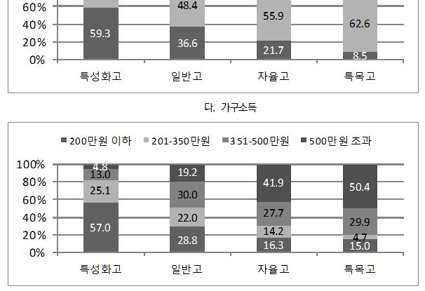 특성화고순으로뚜렷한위계가형성되어있다.