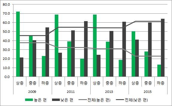 320 복지환경변화에따른사회보장제도중장기정책방향연구 그림