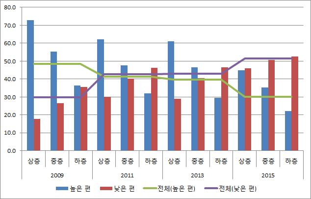 ( 각년도 ) 원자료분석.