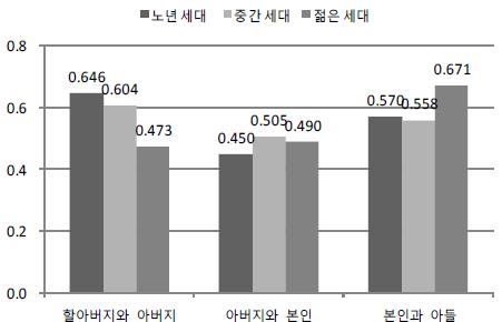 322 복지환경변화에따른사회보장제도중장기정책방향연구 그림 9-9 연령집단별사회경제적지위의세대간상관관계 자료 : 김희삼 (2014, p.603) 한편, 한국인의부정적인계층이동인식이확산되고있는와중에계층인식자체의왜곡현상도발생하고있다. 앞서사회이동성수준을논할때주관적계층인식의변화를제시하였다. 그런데이때한국인의계층인식이객관적현실과불일치하는경향이있음을고려해야한다.