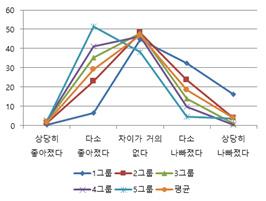 제 9 장사회이동현황과복지정책과제 323 이렇게주관적계층을낮게인식하는집단은과거의변화에대한부정적평가와미래의불안을내재화하고있는특징을가지고있다. 즉, 미래의불안요소가현재상황에대한긍정적평가를억제하는경향이나타나고있다는것이다. 그림 9-10 은계층인식집단에따라서지난 10년간의상황을평가하도록하였다.