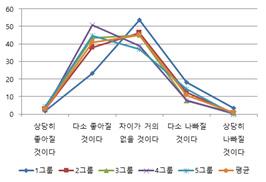 그림 9-10 지난 10 년간변화평가 그림 9-11 향후 10 년의변화예측 주 : 주관적계층인식을집단별로구분하였음. 1 그룹 (1, 2), 2 그룹 (3, 4), 3 그룹 (5), 4 그룹 (6,7), 5 그룹 (8-10) 임. 자료 : 한국보건사회연구원 (2015). 사회이동과사회통합실태조사.