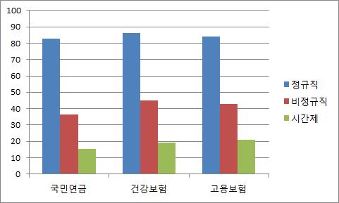 328 복지환경변화에따른사회보장제도중장기정책방향연구 과거한국이경험한높은사회이동경험이사회계층구조가어느정도완성된현재에와서도지속될것으로기대하기는어렵다. 문제는과도한계층이동의기대가스스로의계층이동인식을부정적으로평가하게하고, 또장래의계층이동가능성에대해서도부정적으로평가하는것이다.