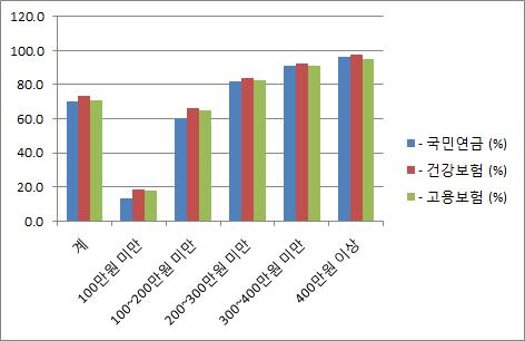 한국사회이동성에대한부정적인식의근원에는사회최상단을향한사다리가거둬졌다는현실보다는한국사회전반의불안이, 특히하위계층에게집중되는현실이존재한다고보아야할것이다. 특히, 이러한불안의근저에는한국사회의다차원적인불평등이위치한다. 우리나라의불평등의특징은사회적위험에대한대응에서도사회계층별차이가난다는것이다.