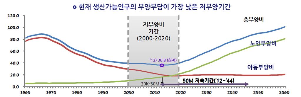 44 복지환경변화에따른사회보장제도중장기정책방향연구 그림 2-1 인구구조변화에따른부양비변화추이 주 : 저부양비기간의 20K 는소득 2 만불을, 50M 은총인구수 5 천만명을의미함. 자료 : 통계청 (2010) 장래인구추계 인구문제는향후빈곤 불평등을증가시키는방향으로작용할것으로판단된다.