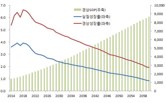 46 복지환경변화에따른사회보장제도중장기정책방향연구 그림 2-3 경제성장률중 장기전망 ( 단위 : 조원, %) 자료 : 국회예산정책처 (2014), 2014~2060 년장기전망, p.13. 경제성장의낙수효과 (trickle-down effect) 에대해서는많은논란이있었다.