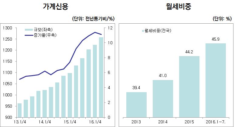 제 2 장보건복지환경변화및정책방향 47 그림 2-4 가계신용및월세비중 4. 노동시장변화 우리나라노동시장의읽는핵심어는이중구조 ( 대기업 / 중소기업, 정규직 / 비정규직, 여성 / 남성, 원청 / 하청등 ), 높은자영업자비율, 증가하고있는청년실업등이다. 저임금근로자비율은미국 24.9%, 한국 23.